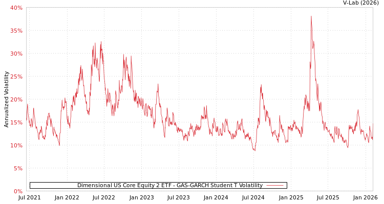 graph of Dimensional US Core Equity 2 ETF GAS-GARCH-T