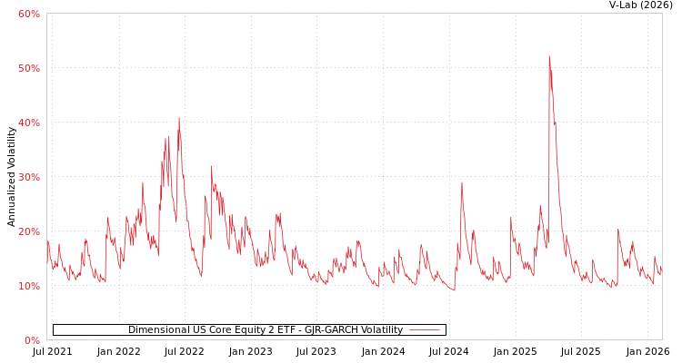 graph of Dimensional US Core Equity 2 ETF GJR-GARCH