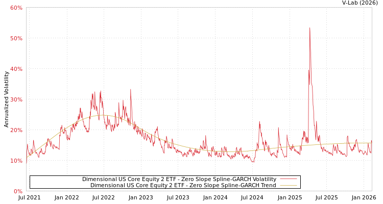 graph of Dimensional US Core Equity 2 ETF S0GARCH