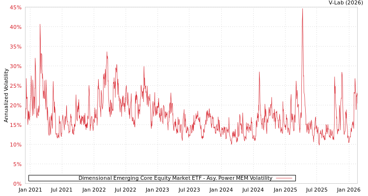graph of Dimensional Emerging Core Equity Market ETF APMEM