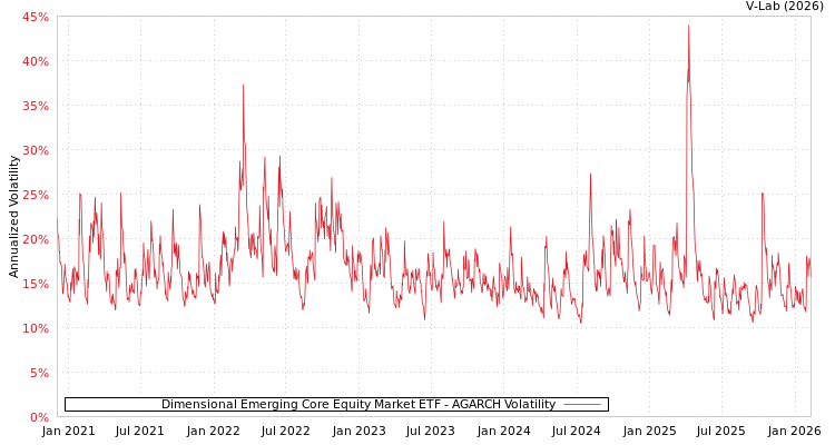 graph of Dimensional Emerging Core Equity Market ETF AGARCH