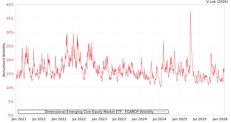 graph of Dimensional Emerging Core Equity Market ETF EGARCH