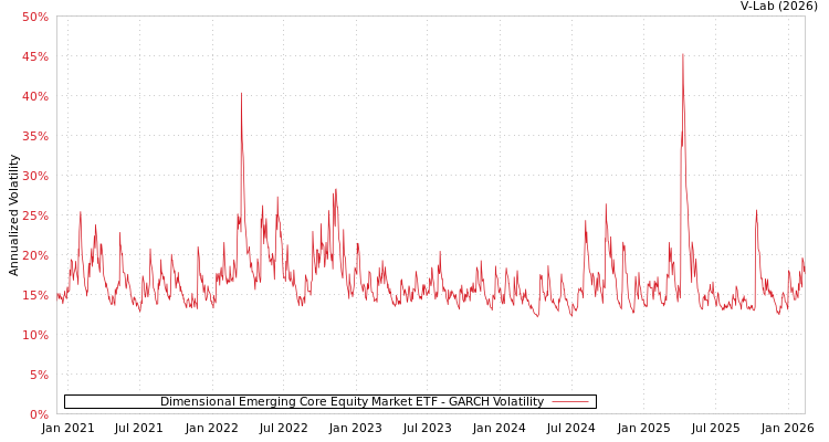graph of Dimensional Emerging Core Equity Market ETF GARCH