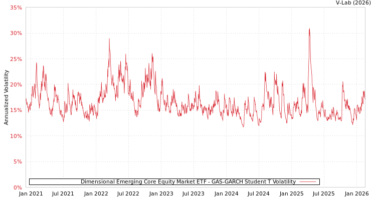 graph of Dimensional Emerging Core Equity Market ETF GAS-GARCH-T