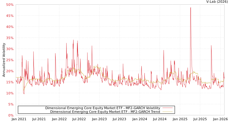 graph of Dimensional Emerging Core Equity Market ETF MF2-GARCH