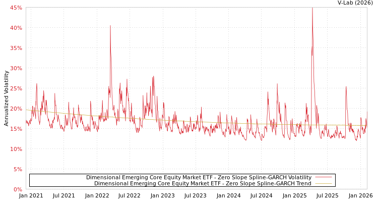 graph of Dimensional Emerging Core Equity Market ETF S0GARCH