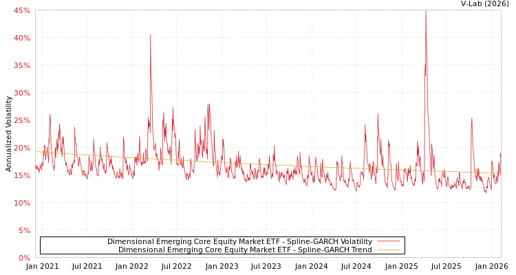 graph of Dimensional Emerging Core Equity Market ETF SGARCH