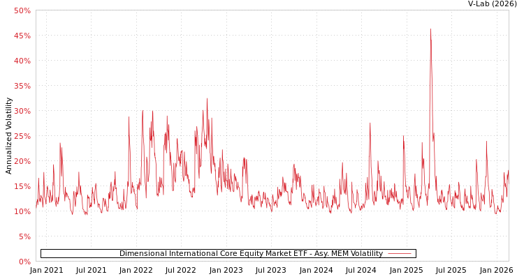 graph of Dimensional International Core Equity Market ETF AMEM