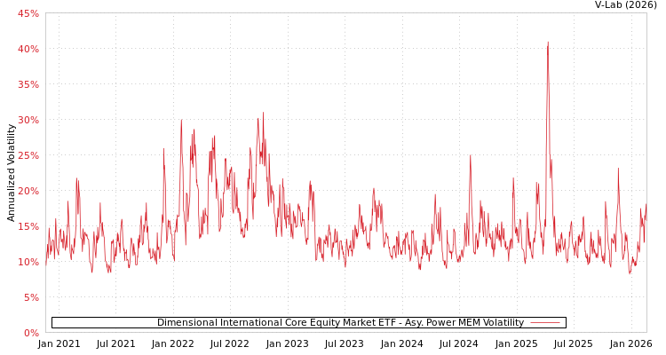 graph of Dimensional International Core Equity Market ETF APMEM