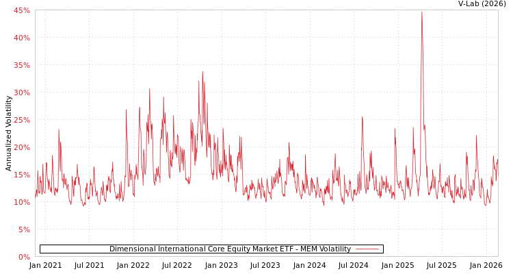 graph of Dimensional International Core Equity Market ETF MEM