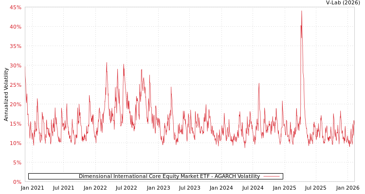 graph of Dimensional International Core Equity Market ETF AGARCH