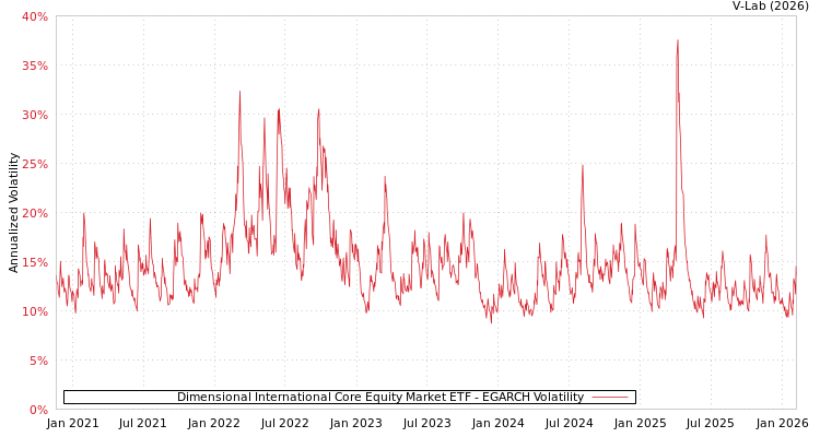 graph of Dimensional International Core Equity Market ETF EGARCH