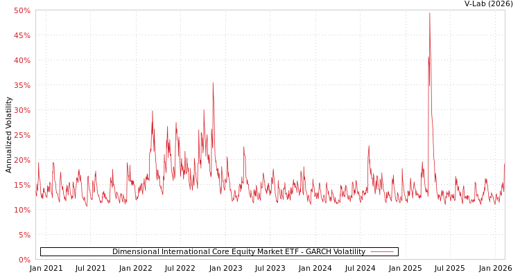 graph of Dimensional International Core Equity Market ETF GARCH