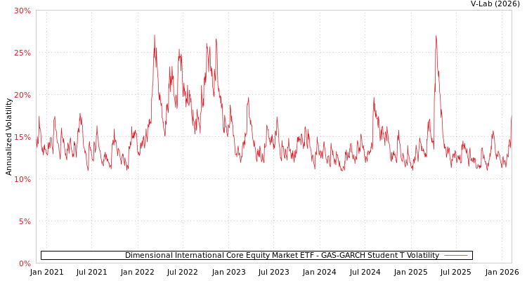 graph of Dimensional International Core Equity Market ETF GAS-GARCH-T