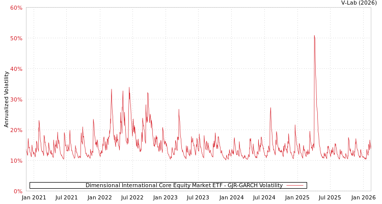 graph of Dimensional International Core Equity Market ETF GJR-GARCH