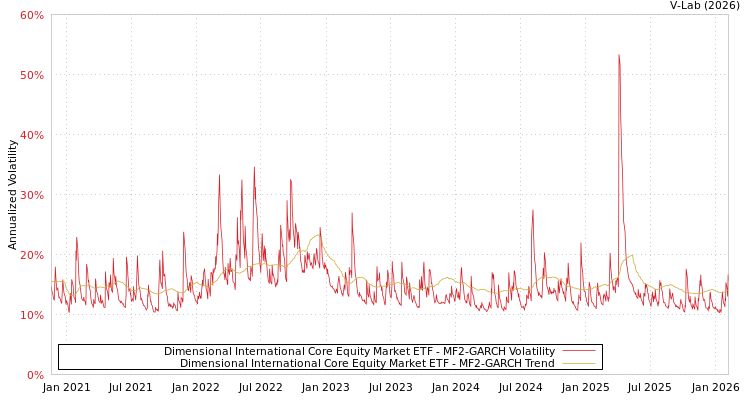 graph of Dimensional International Core Equity Market ETF MF2-GARCH