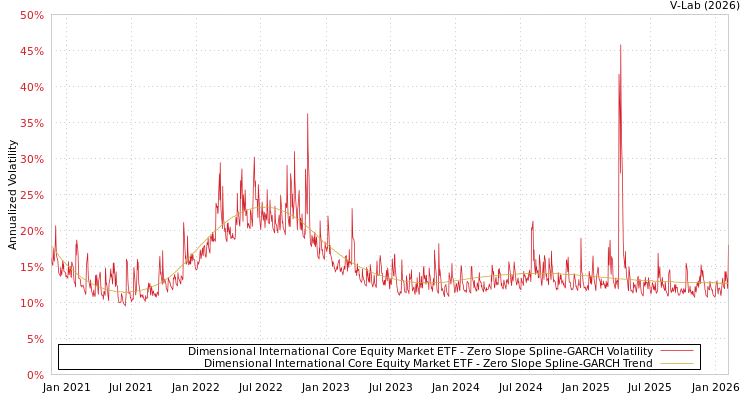 graph of Dimensional International Core Equity Market ETF S0GARCH