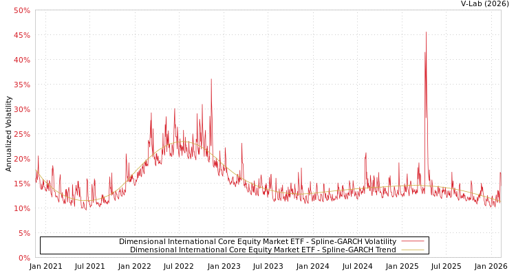 graph of Dimensional International Core Equity Market ETF SGARCH
