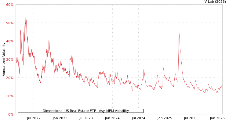graph of Dimensional US Real Estate ETF AMEM