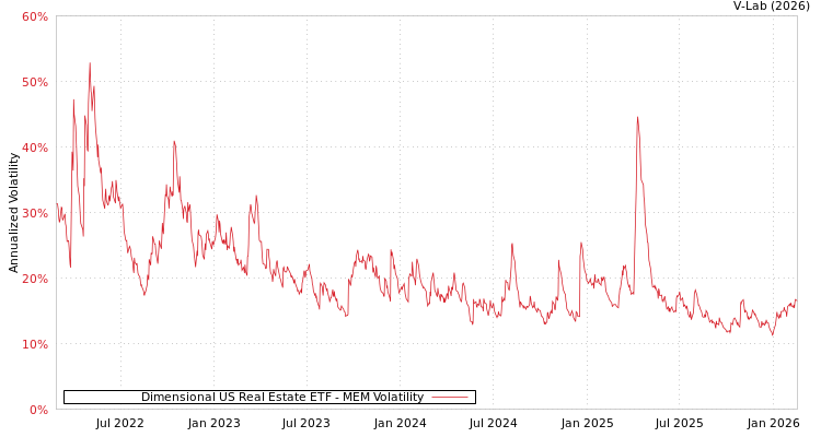 graph of Dimensional US Real Estate ETF MEM
