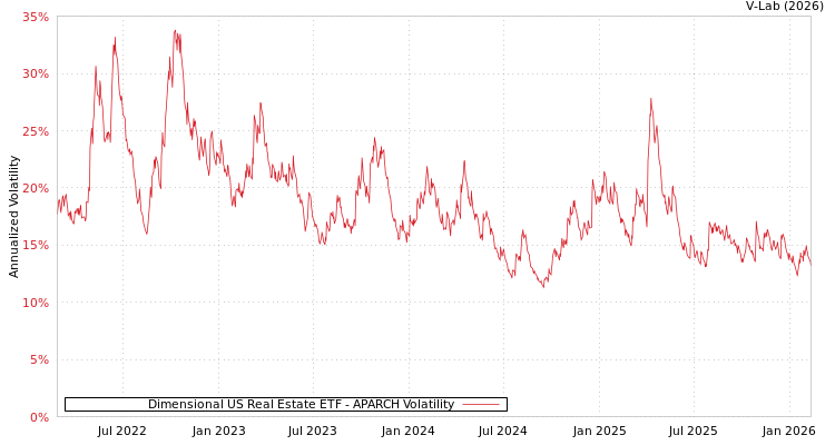 graph of Dimensional US Real Estate ETF APARCH