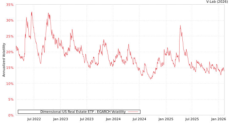 graph of Dimensional US Real Estate ETF EGARCH