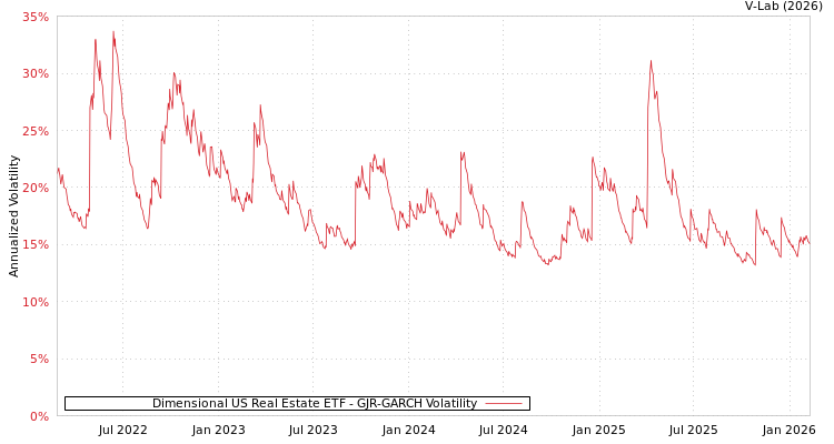 graph of Dimensional US Real Estate ETF GJR-GARCH