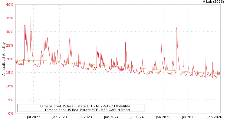graph of Dimensional US Real Estate ETF MF2-GARCH