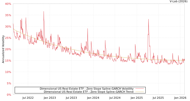 graph of Dimensional US Real Estate ETF S0GARCH
