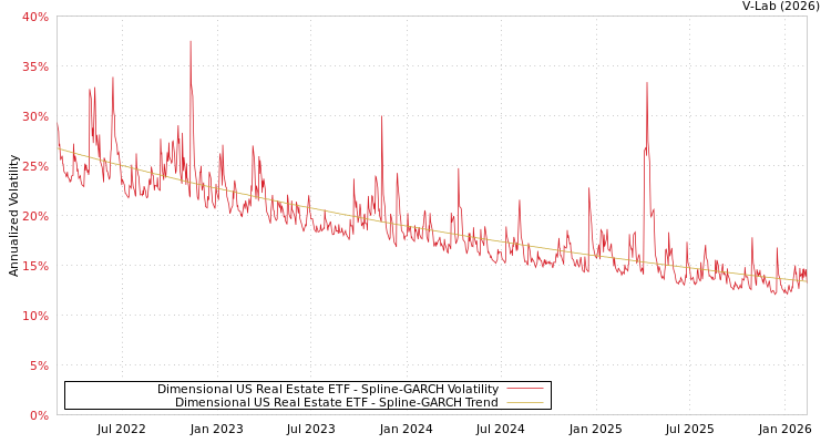 graph of Dimensional US Real Estate ETF SGARCH
