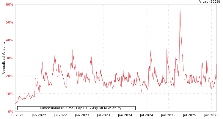 graph of Dimensional US Small Cap ETF AMEM