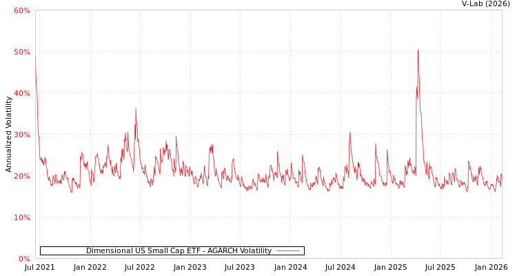 graph of Dimensional US Small Cap ETF AGARCH