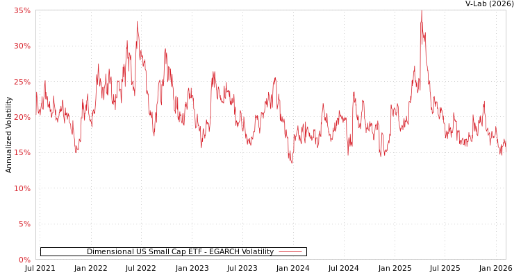 graph of Dimensional US Small Cap ETF EGARCH