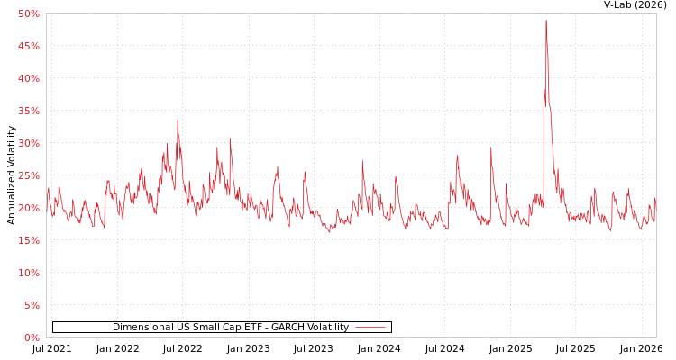 graph of Dimensional US Small Cap ETF GARCH