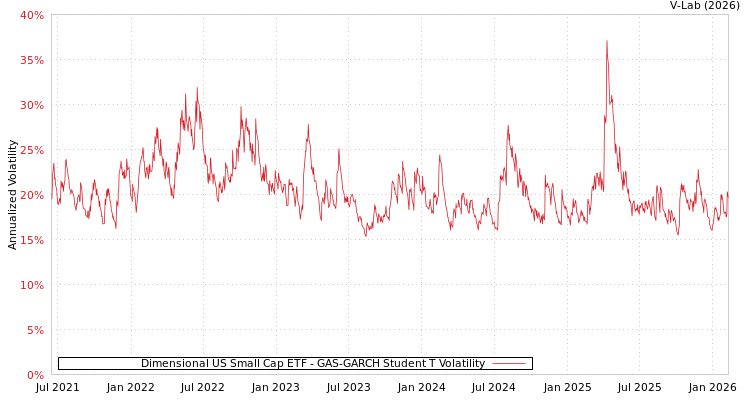 graph of Dimensional US Small Cap ETF GAS-GARCH-T