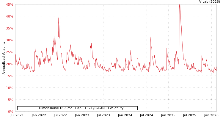 graph of Dimensional US Small Cap ETF GJR-GARCH