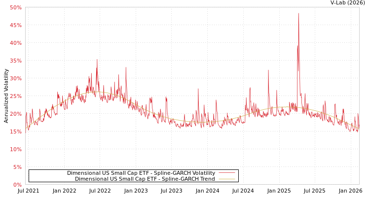 graph of Dimensional US Small Cap ETF SGARCH