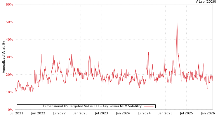 graph of Dimensional US Targeted Value ETF APMEM