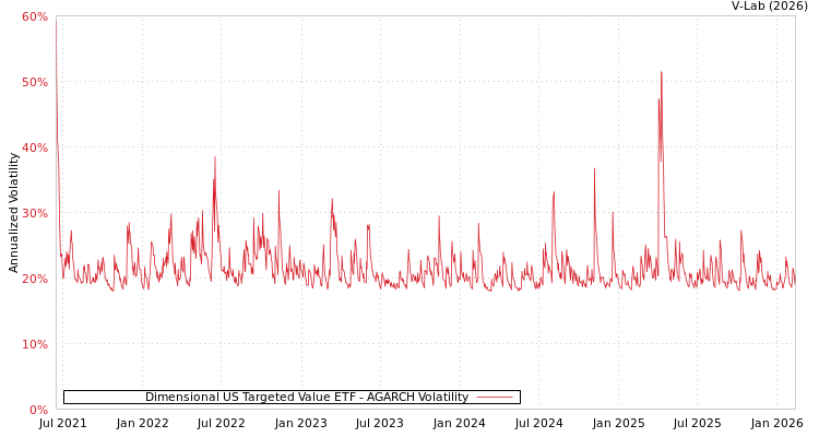 graph of Dimensional US Targeted Value ETF AGARCH