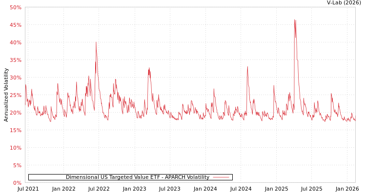 graph of Dimensional US Targeted Value ETF APARCH