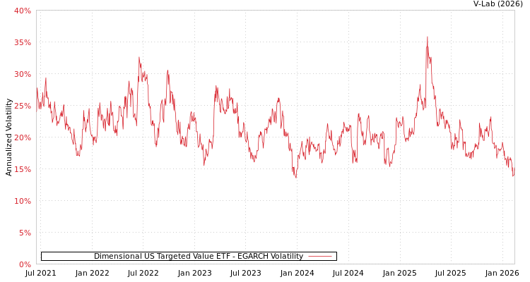 graph of Dimensional US Targeted Value ETF EGARCH