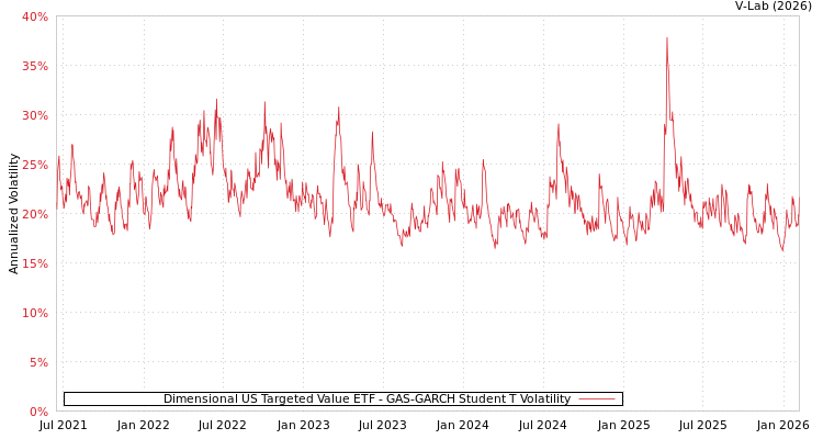 graph of Dimensional US Targeted Value ETF GAS-GARCH-T