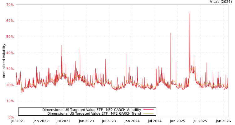 graph of Dimensional US Targeted Value ETF MF2-GARCH