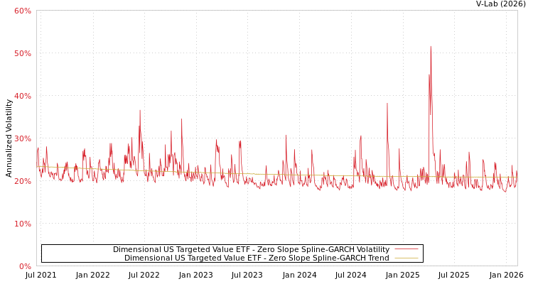 graph of Dimensional US Targeted Value ETF S0GARCH