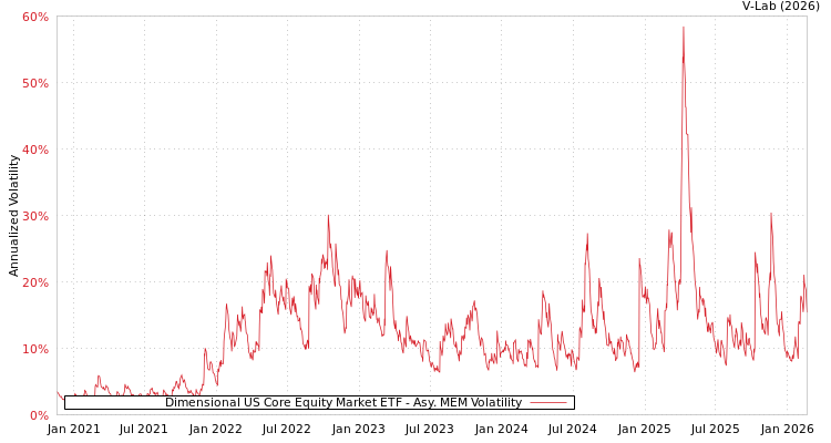 graph of Dimensional US Core Equity Market ETF AMEM