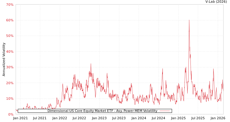 graph of Dimensional US Core Equity Market ETF APMEM