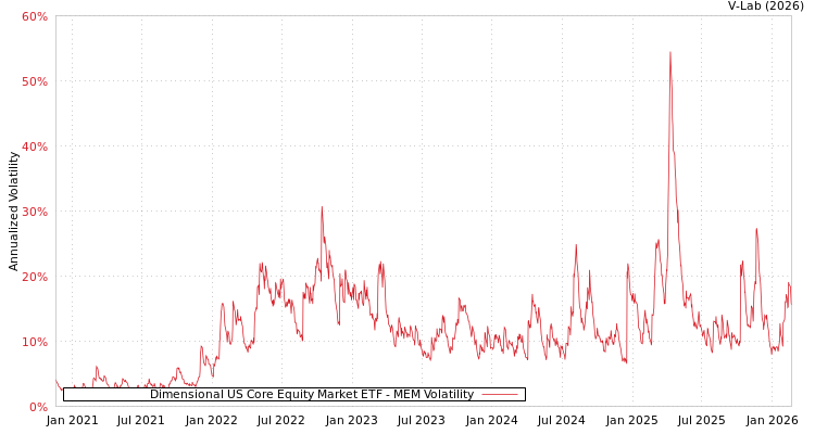 graph of Dimensional US Core Equity Market ETF MEM