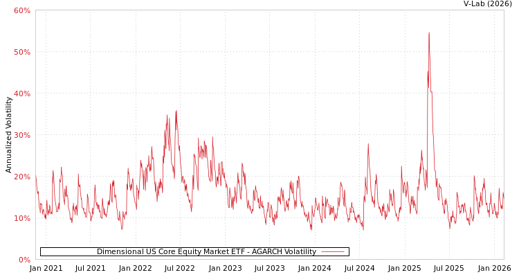 graph of Dimensional US Core Equity Market ETF AGARCH