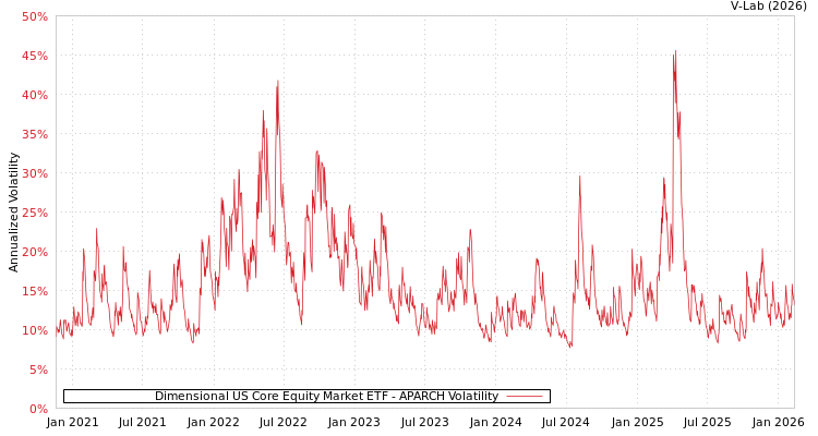 graph of Dimensional US Core Equity Market ETF APARCH