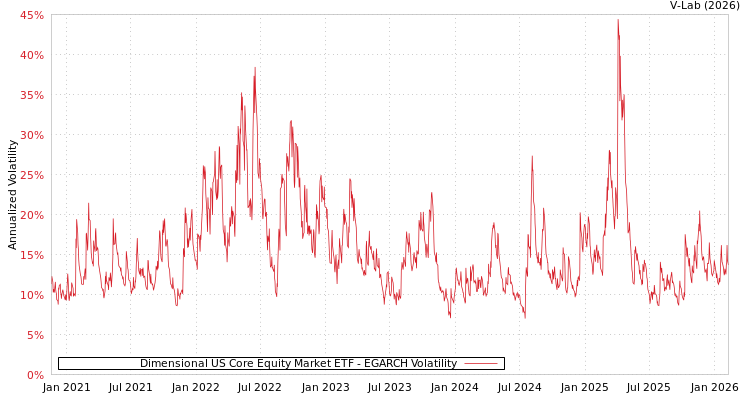 graph of Dimensional US Core Equity Market ETF EGARCH